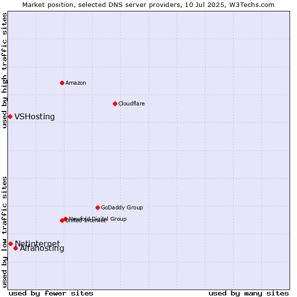Market position of Alfahosting vs. Netinternet vs. VSHosting