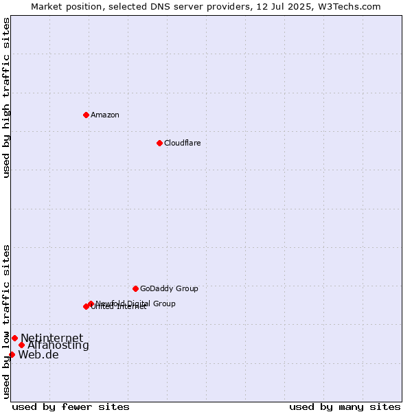 Market position of Alfahosting vs. Netinternet vs. Web.de