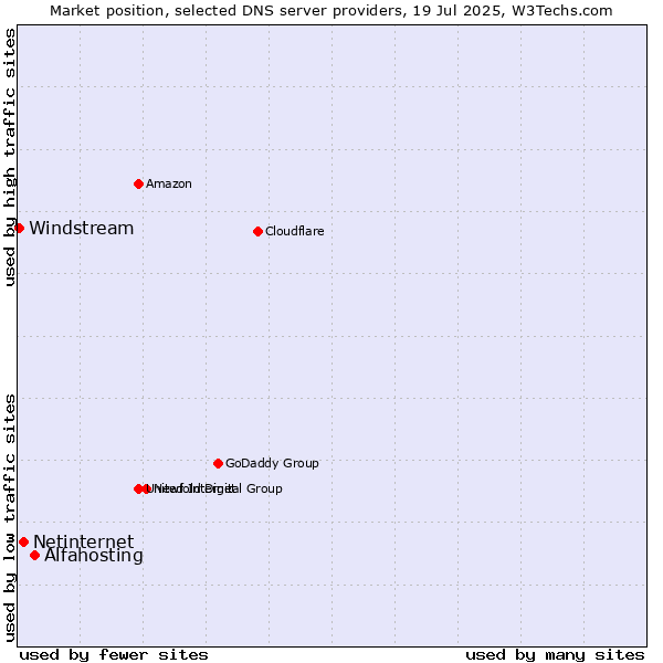 Market position of Alfahosting vs. Netinternet vs. Windstream