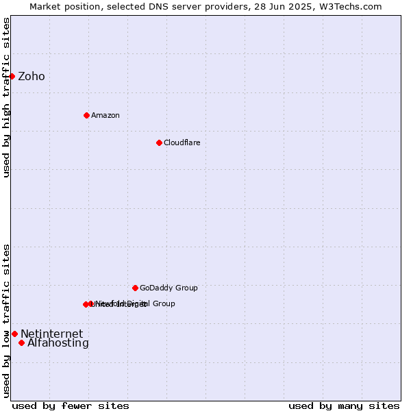 Market position of Alfahosting vs. Netinternet vs. Zoho
