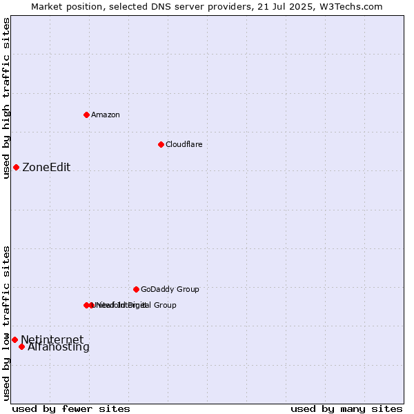 Market position of Alfahosting vs. ZoneEdit vs. Netinternet
