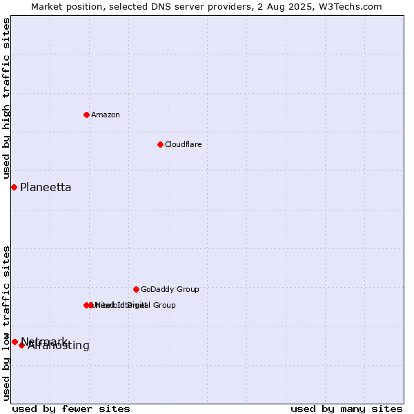 Market position of Alfahosting vs. Netmark vs. Planeetta