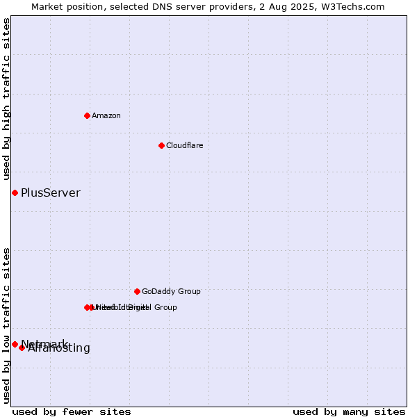 Market position of Alfahosting vs. PlusServer vs. Netmark