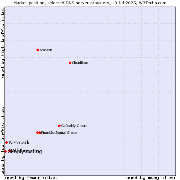 Market position of Alfahosting vs. Netmark vs. Simplyhosting