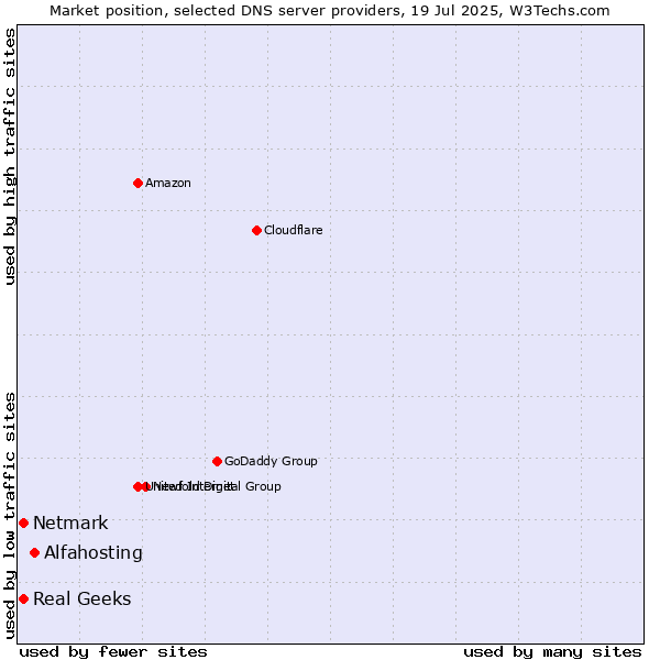 Market position of Alfahosting vs. Real Geeks vs. Netmark