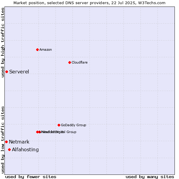 Market position of Alfahosting vs. Serverel vs. Netmark