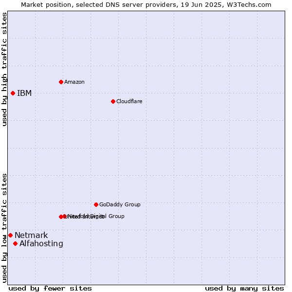 Market position of Alfahosting vs. IBM vs. Netmark
