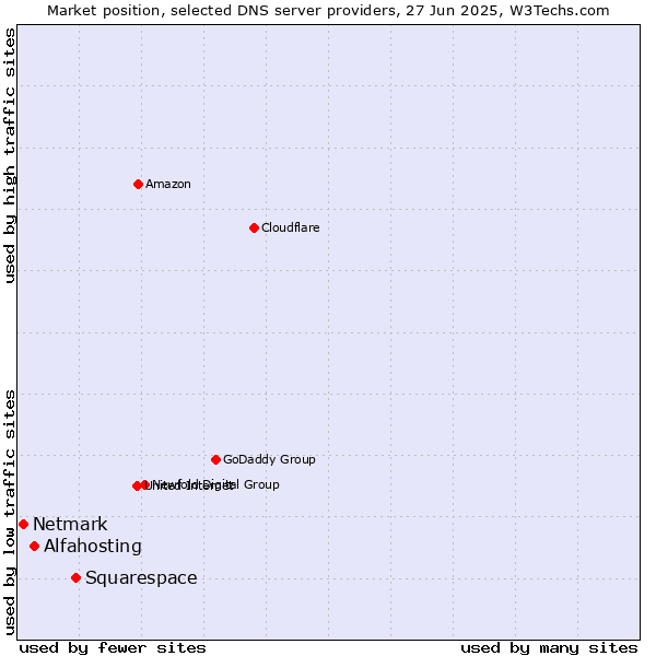 Market position of Squarespace vs. Alfahosting vs. Netmark