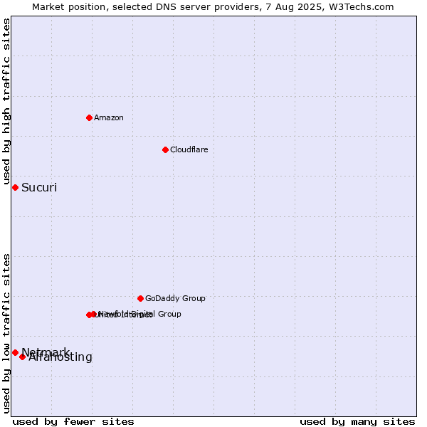 Market position of Alfahosting vs. Sucuri vs. Netmark