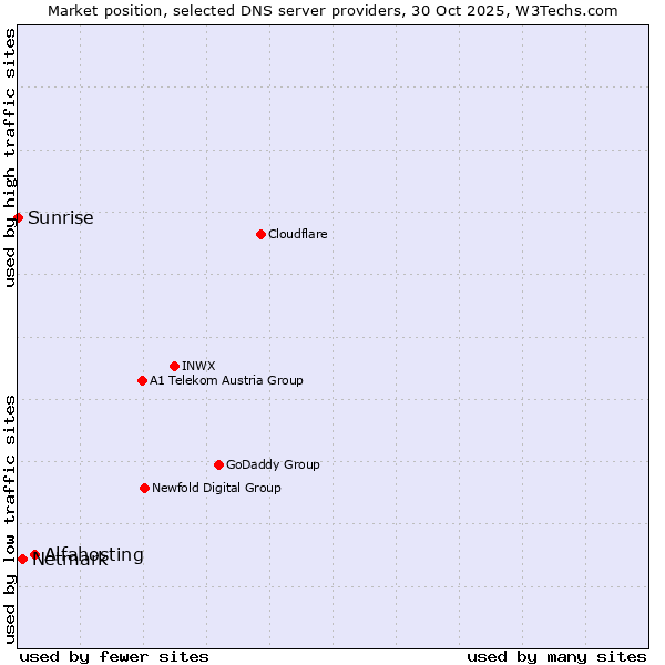 Market position of Alfahosting vs. Netmark vs. Sunrise