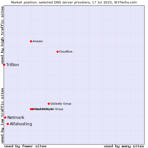 Market position of Alfahosting vs. Netmark vs. Trillion