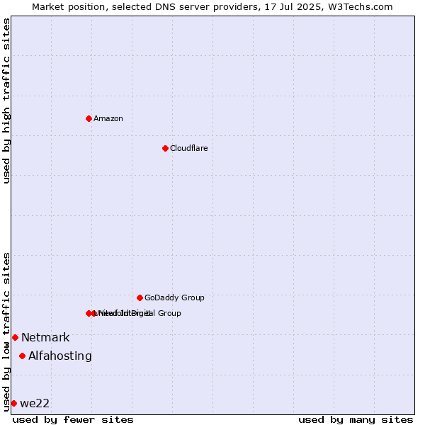 Market position of Alfahosting vs. Netmark vs. we22