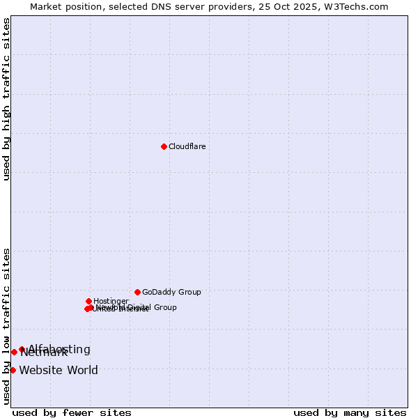 Market position of Alfahosting vs. Netmark vs. Website World