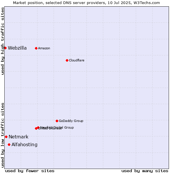 Market position of Alfahosting vs. Netmark vs. Webzilla
