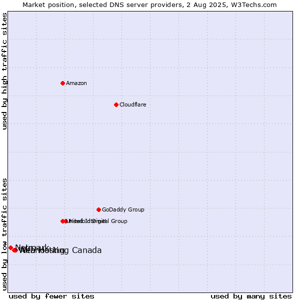 Market position of Alfahosting vs. Web Hosting Canada vs. Netmark