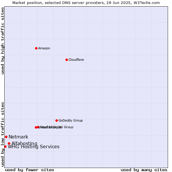 Market position of Alfahosting vs. Netmark vs. WHG Hosting Services