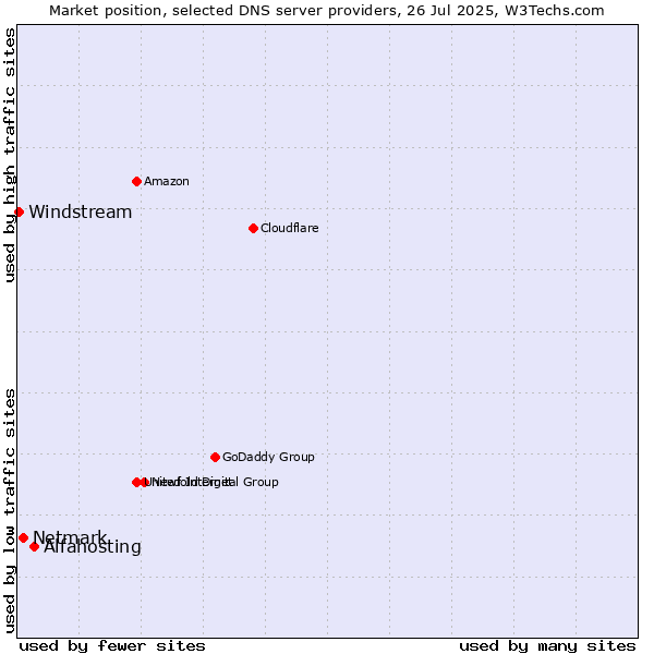 Market position of Alfahosting vs. Netmark vs. Windstream