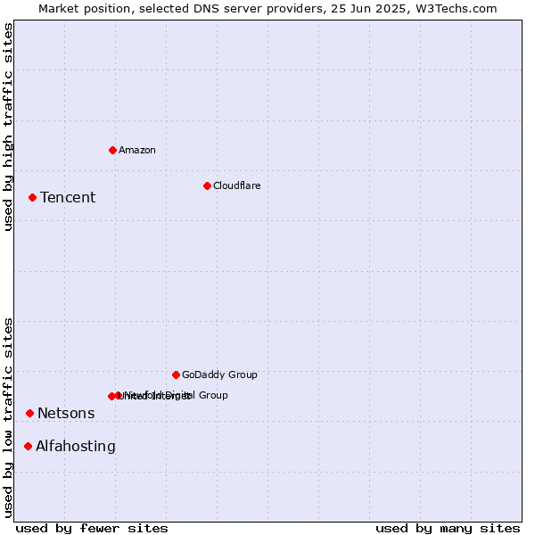 Market position of Tencent vs. Netsons vs. Alfahosting