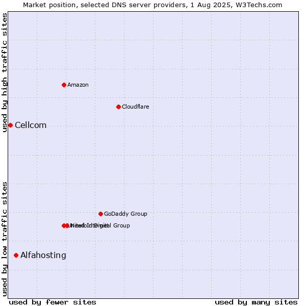Market position of Alfahosting vs. Cellcom
