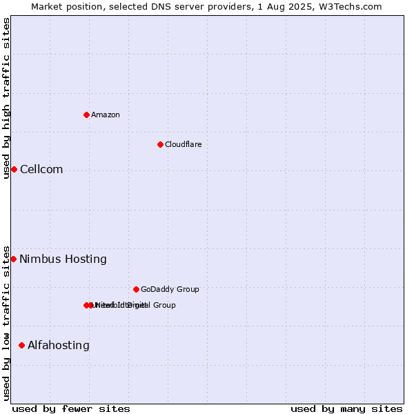 Market position of Alfahosting vs. Cellcom vs. Nimbus Hosting