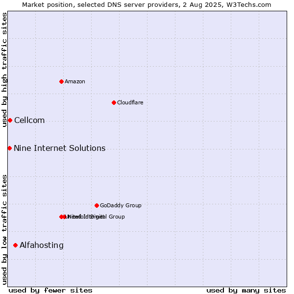 Market position of Alfahosting vs. Cellcom vs. Nine Internet Solutions