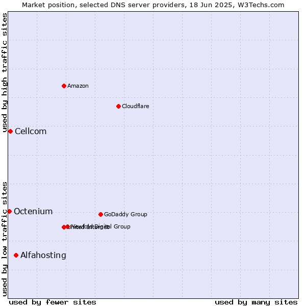 Market position of Alfahosting vs. Cellcom vs. Octenium