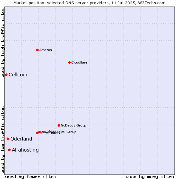 Market position of Alfahosting vs. Oderland vs. Cellcom