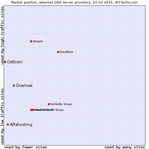 Market position of Onamae vs. Alfahosting vs. Cellcom