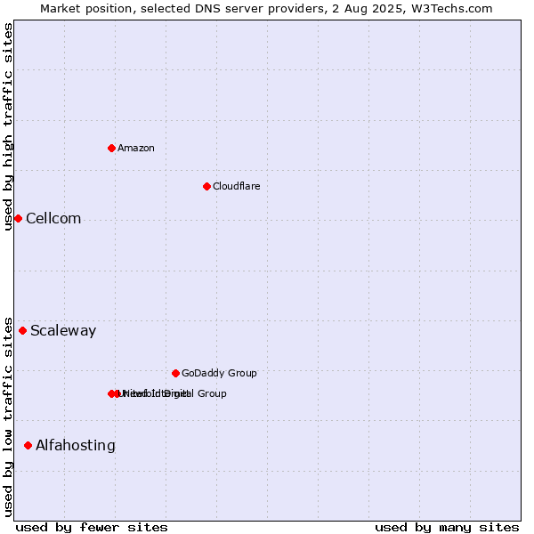 Market position of Alfahosting vs. Scaleway vs. Cellcom