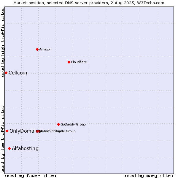 Market position of Alfahosting vs. OnlyDomains vs. Cellcom