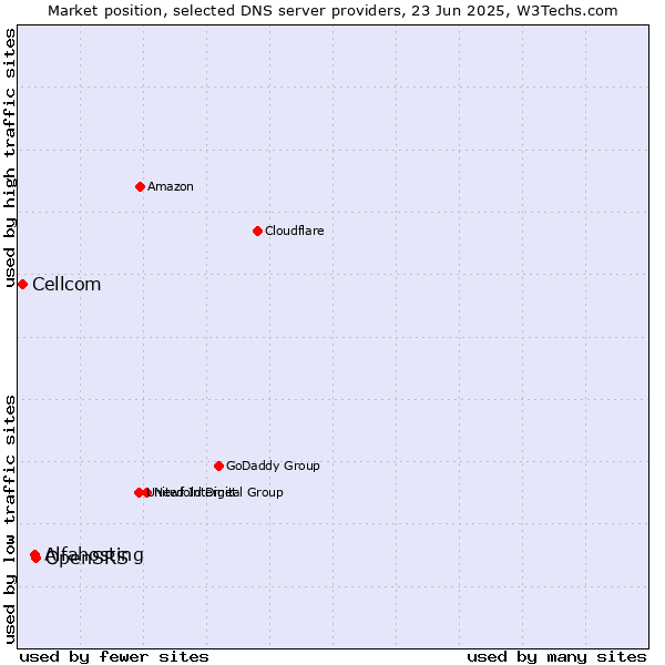 Market position of OpenSRS vs. Alfahosting vs. Cellcom