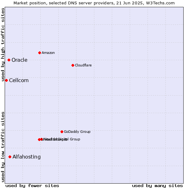 Market position of Alfahosting vs. Oracle vs. Cellcom