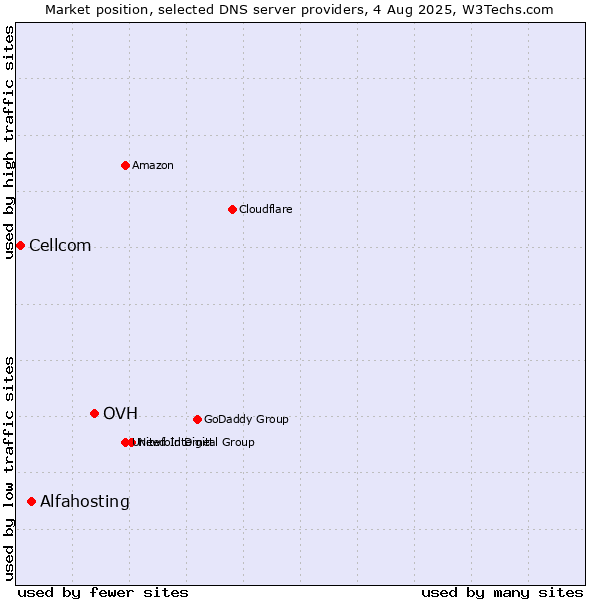 Market position of OVH vs. Alfahosting vs. Cellcom