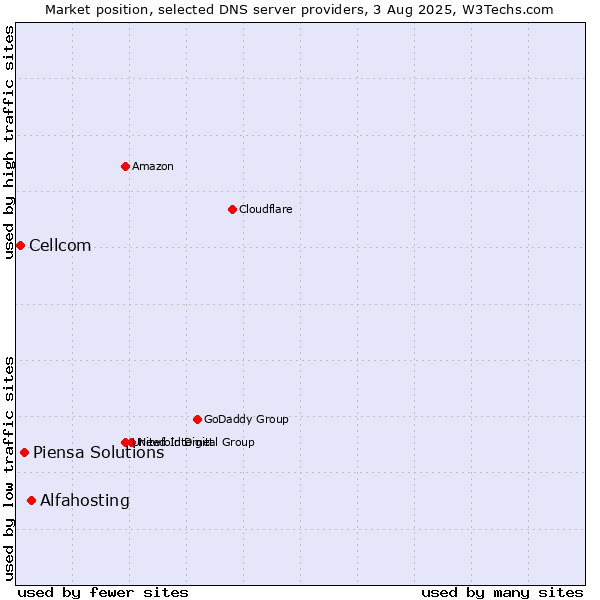 Market position of Alfahosting vs. Piensa Solutions vs. Cellcom