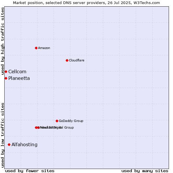 Market position of Alfahosting vs. Planeetta vs. Cellcom