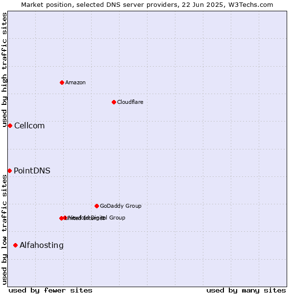 Market position of Alfahosting vs. Cellcom vs. PointDNS