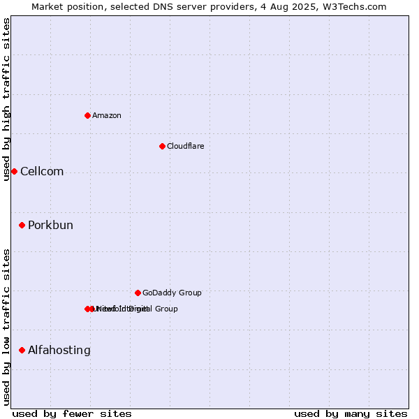 Market position of Alfahosting vs. Porkbun vs. Cellcom