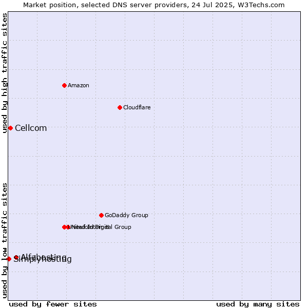 Market position of Alfahosting vs. Cellcom vs. Simplyhosting
