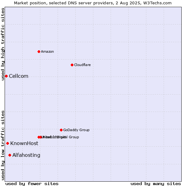 Market position of Alfahosting vs. KnownHost vs. Cellcom