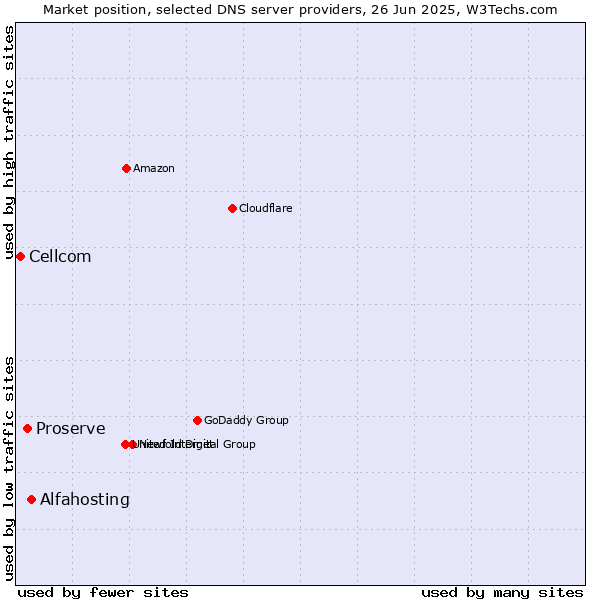 Market position of Alfahosting vs. Proserve vs. Cellcom