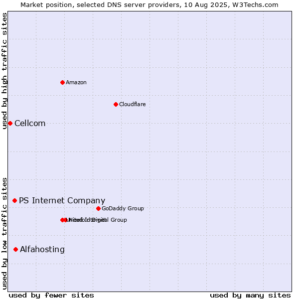 Market position of Alfahosting vs. PS Internet Company vs. Cellcom