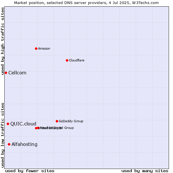 Market position of Alfahosting vs. QUIC.cloud vs. Cellcom