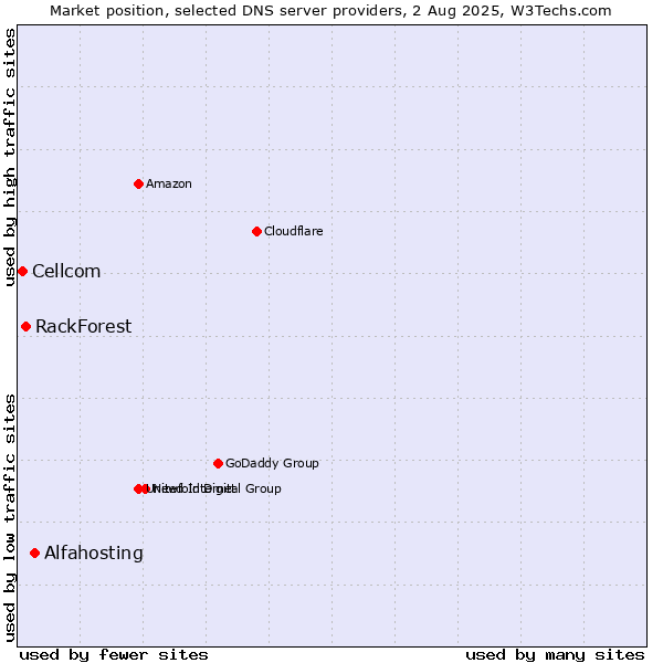 Market position of Alfahosting vs. RackForest vs. Cellcom