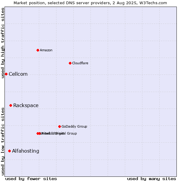 Market position of Rackspace vs. Alfahosting vs. Cellcom