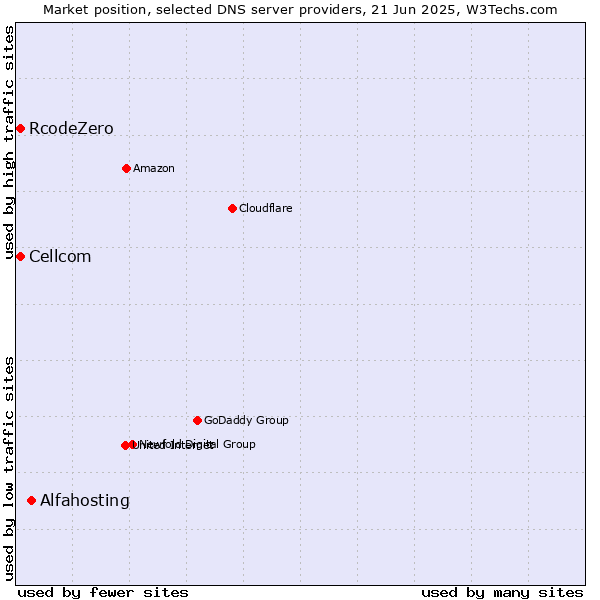 Market position of Alfahosting vs. Cellcom vs. RcodeZero