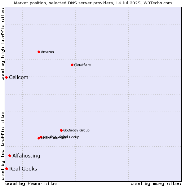 Market position of Alfahosting vs. Real Geeks vs. Cellcom