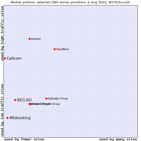 Market position of REG.RU vs. Alfahosting vs. Cellcom