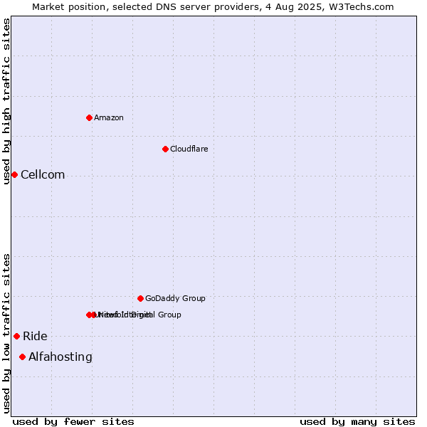 Market position of Alfahosting vs. Ride vs. Cellcom