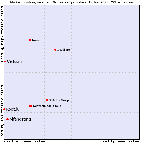 Market position of Alfahosting vs. Cellcom vs. Root.lu