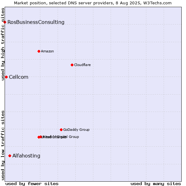 Market position of Alfahosting vs. Cellcom vs. RosBusinessConsulting
